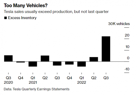 生産、交付遇瓶頸 特斯拉(TSLA.US)Q3營收一年來首次不及預期