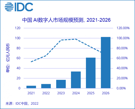 IDC：構建AI數字人隊伍成爲新浪潮 2026年中國AI數字人市場規模將達102.4億元