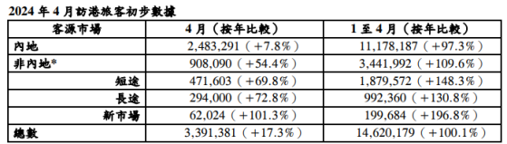 香港旅遊發展局：今年前4月訪港旅客量同比增1倍