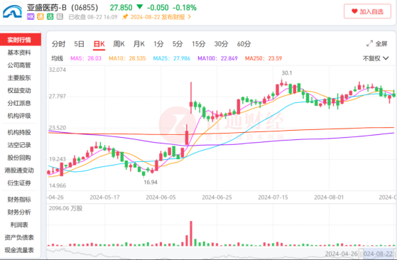 3個月股價漲幅近一倍，中報首次盈利後亞盛醫藥-B（06855）估值增長再啓程