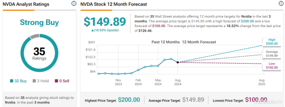 爲AI信仰打call！英偉達(NVDA.US)財報重磅來襲，華爾街看漲呼聲高漲