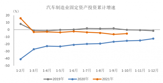 中汽協：1-10月汽車制造業固定資産投資同比降幅略有收窄