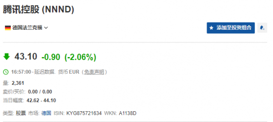 Q1營收增長同比持平 騰訊(00700)歐市跌超2%