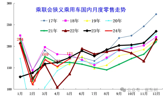 崔東樹：消費購買力有所釋放 5月全國新能源乘用車市場進入相對較好發展階段