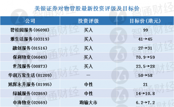 美銀證券：物管股最新評級及目標價(表) 首選雅生活服務(03319)及碧桂園服務(06098)