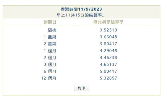 港元拆息全線上升 一個月拆息連升四天 創近叁周新高