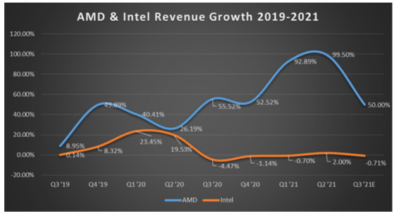 取代英特爾(INTC.US) AMD(AMD.US)成爲行業“領頭羊”？