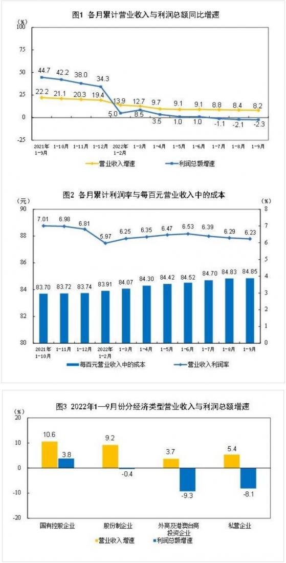 統計局：1—9月份全國規模以上工業企業利潤下降2.3%