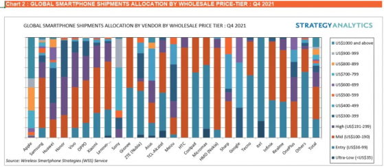 Strategy Analytics：2021年Q4全球智能手機批發收益同比增長6%
