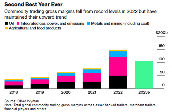2023年全球大宗商品交易利潤超千億美元 創歷史第二高