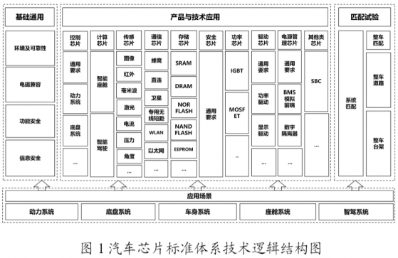 工信部：到2025年制定30項以上汽車芯片重點標準