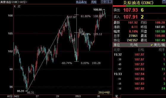 NYMEX原油上看109.95美元
