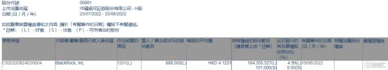 中國銀河(06881.HK)遭貝萊德減持68.8萬股