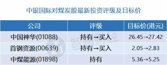 中銀國際：煤炭股最新評級及目標價(表) 首選中國神華(01088)、首鋼資源(00639)