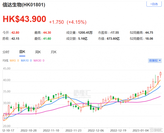 里昂：維持信達生物(1801.HK)買入評級 目標價上調至50.1港元