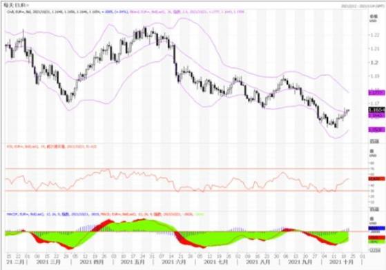 10月21日匯市觀潮：歐元、英鎊及澳元技術分析