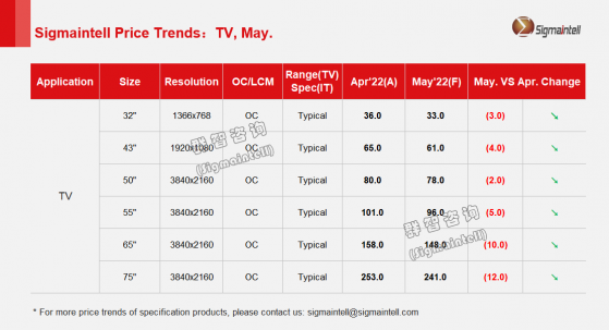 群智咨詢：5月面板價格將繼續維持較大幅度的下降趨勢
