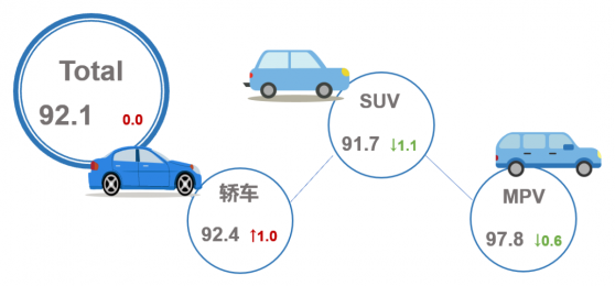 乘聯會&CAM：7月乘用車市場産品競爭力指數爲92.1 環比保持不變