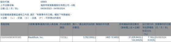 貝萊德增持福萊特玻璃(06865)376.2萬股 每股作價約10.47港元