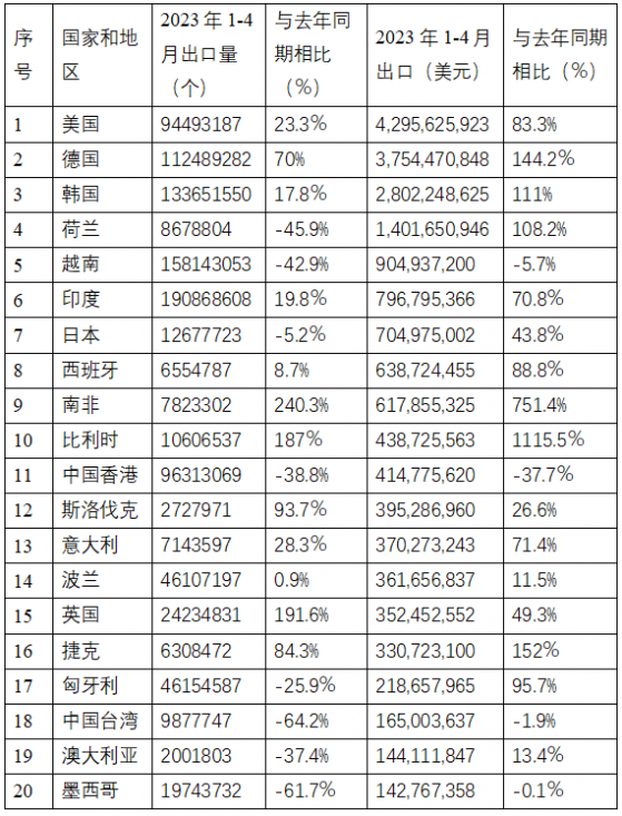 2023年1-4月我國锂離子電池出口額爲212.4億美元 同比增長73.2%