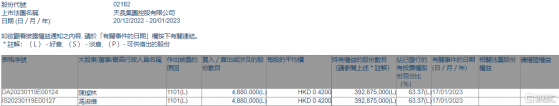 天長集團(02182.HK)獲主席陳燦林增持488萬股