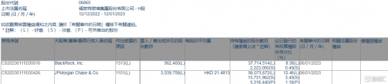 福萊特玻璃(06865.HK)獲摩根大通增持353.98萬股