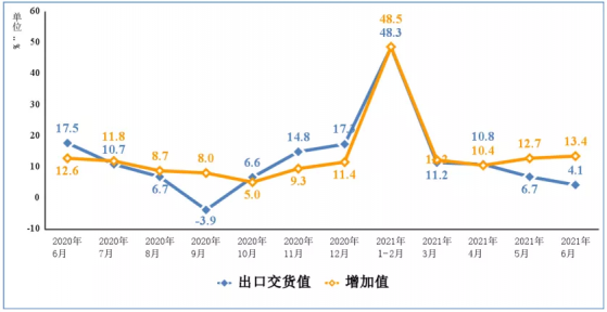 工信部：1-5月規模以上電子信息制造業實現營業收入51118億元，同比增長25.8%