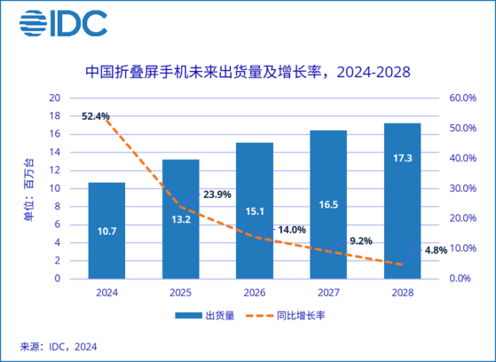 IDC：預計2024年中國摺疊屏手機市場出貨量約1068萬臺 同比增長52.4%