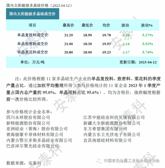 矽業分會：矽料市場延續跌勢 價差區間增大