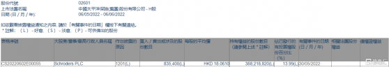 中國太保(02601.HK)遭Schroders PLC減持83.54萬股