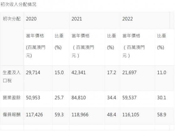 澳門：2022年整體行業增加值總額較2021年實質下跌18.8% 第叁産業的表現較爲遜色