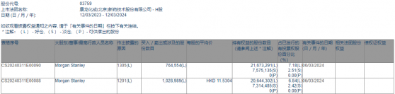 小摩減持康龍化成(03759)約102.9萬股 每股作價約11.53港元