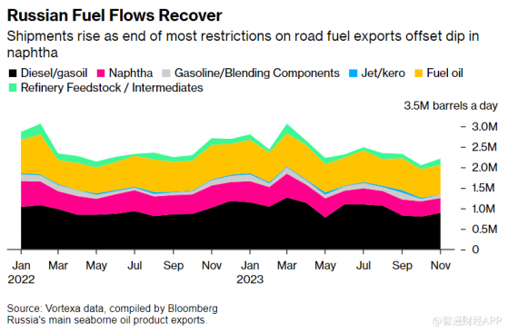 出口限制放鬆+煉油廠結束維修 俄羅斯11月成品油出口反彈