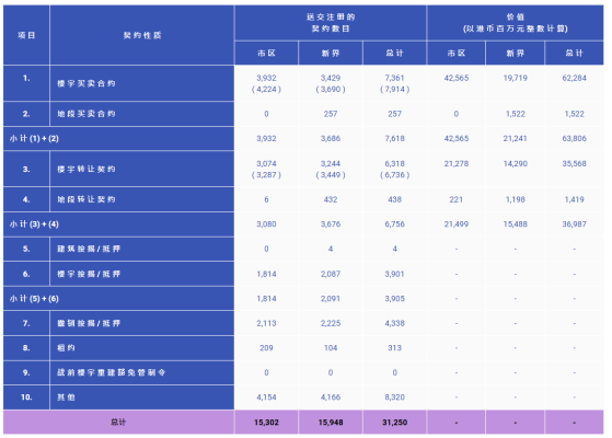 香港5月住宅樓宇買賣合約5546份 環比跌35% 涉金額534億元