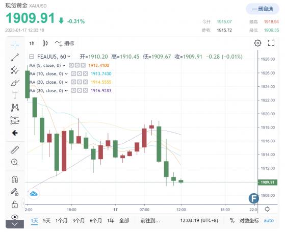 金價跌破1910！中國GDP超預期壓境 技術看跌“挑戰1900下行支撐” 美債仍是回調關鍵主因