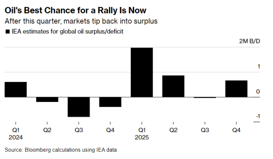 夏季過後，“供應過剩”風暴或將來襲！留給原油多頭們的時間可能不多了