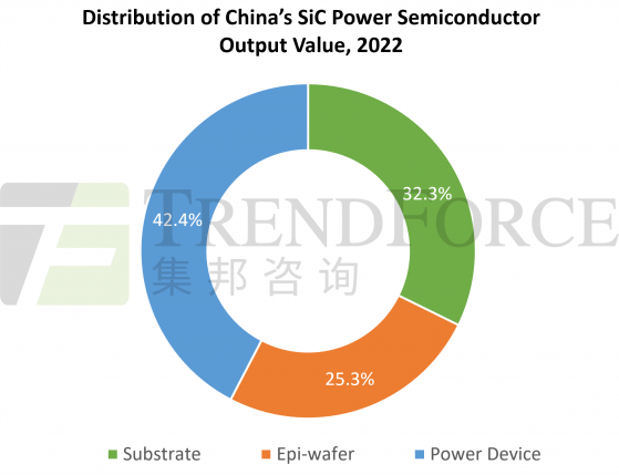 集邦咨詢：中國SiC功率半導體産值以功率元件業占比最高 達42.4%