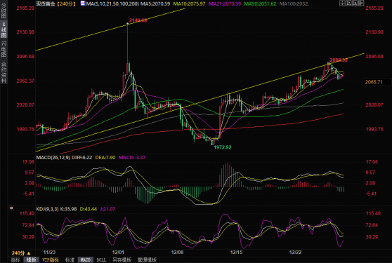 金價日內攀升近10美元，關注2090附近阻力