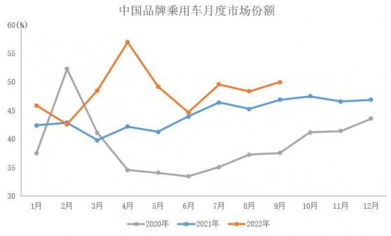 中汽協：9月中國品牌乘用車共銷售116.6萬輛 同比增長40.8%