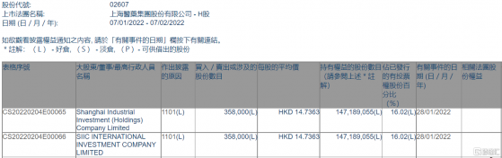 上海醫藥(02607.HK)獲Shanghai Industrial Investment增持35.8萬股