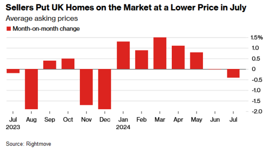 大選不確定性及高利率拖累信心 英國房屋賣家7月平均要價2024年來首次下降
