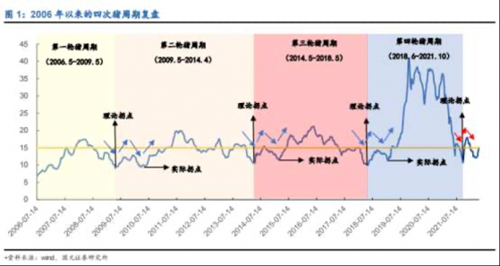 豬價下行，“二師兄”們的業績能否再飛？