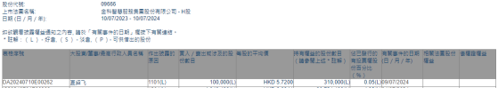 夏紹飛增持金科服務(09666)10萬股 每股作價5.72港元