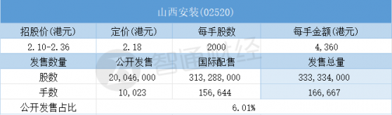 配售結果 | 山西安裝(02520)一手中籤率100% 最終定價2.18港元