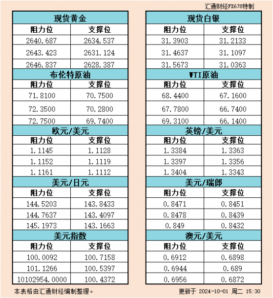 10月1日歐市支撐阻力：金銀原油+美元指數等六大貨幣對