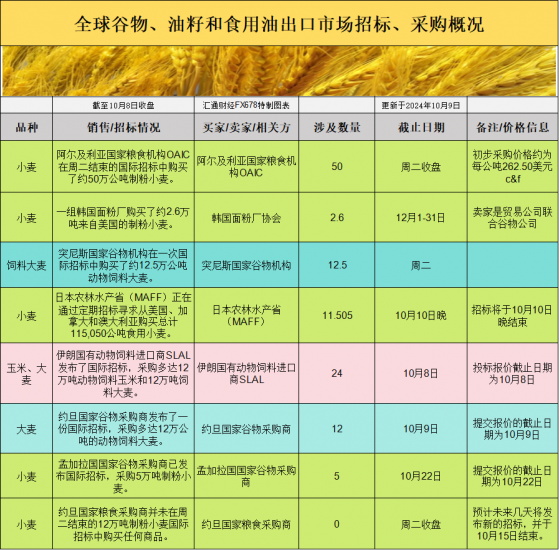 國際交易風向開頭：供應壓力與採購動態的反差是否會影響穀物價格？