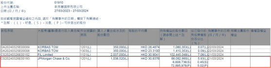 小摩減持新秀麗(01910)約103.65萬股 每股作價約30.84港元