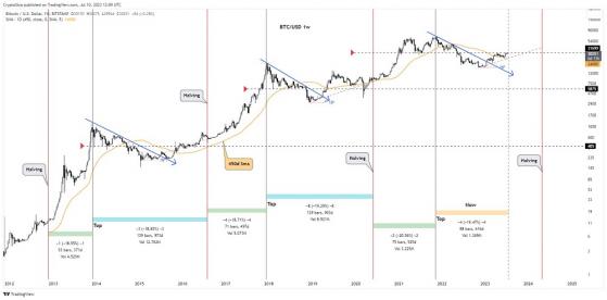 超級大多頭來了！渣打銀行：比特幣今年將達到5萬美元 2024年將飆升至12萬美元