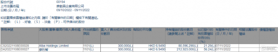 廖創興企業(00194.HK)獲主席廖烈智增持30萬股