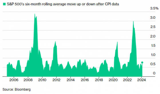 美國2月CPI週二重磅來襲 交易員保持高度警惕會是“虛驚一場”？